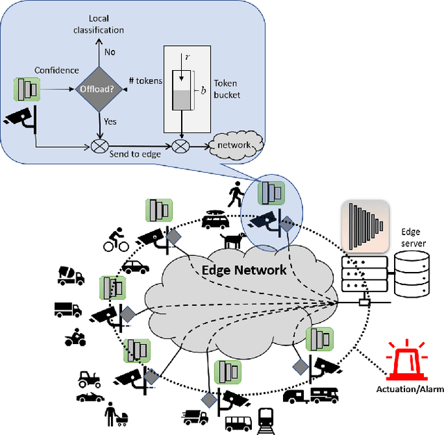 Figure 1 for Adaptive Edge Offloading for Image Classification Under Rate Limit