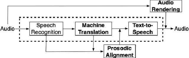 Figure 1 for Machine Translation Verbosity Control for Automatic Dubbing