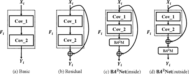 Figure 4 for BA^2M: A Batch Aware Attention Module for Image Classification