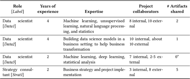 Figure 3 for How AI Developers Overcome Communication Challenges in a Multidisciplinary Team: A Case Study
