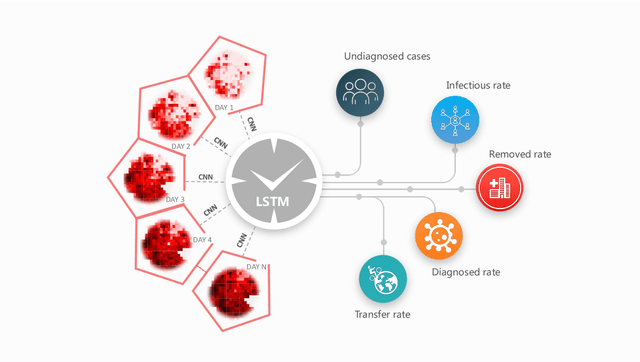 Figure 3 for Machine learning spatio-temporal epidemiological model to evaluate Germany-county-level COVID-19 risk