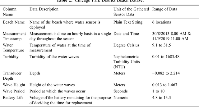 Figure 4 for Roughsets-based Approach for Predicting Battery Life in IoT