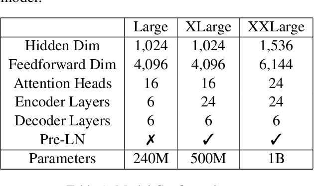 Figure 1 for NVIDIA NeMo Neural Machine Translation Systems for English-German and English-Russian News and Biomedical Tasks at WMT21