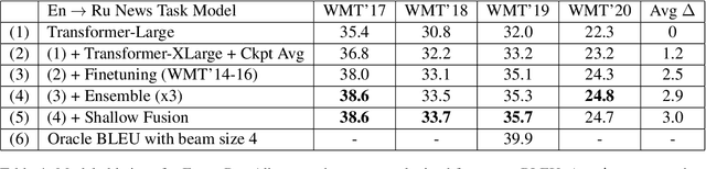 Figure 4 for NVIDIA NeMo Neural Machine Translation Systems for English-German and English-Russian News and Biomedical Tasks at WMT21