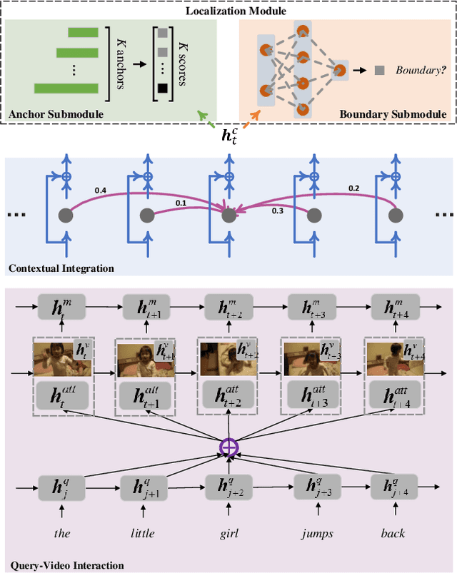 Figure 3 for Temporally Grounding Language Queries in Videos by Contextual Boundary-aware Prediction