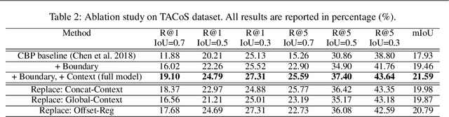 Figure 4 for Temporally Grounding Language Queries in Videos by Contextual Boundary-aware Prediction