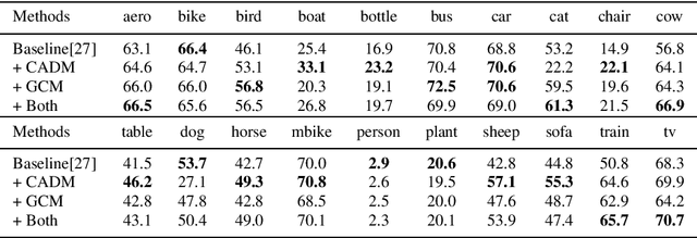 Figure 2 for Cascade Attentive Dropout for Weakly Supervised Object Detection