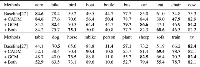 Figure 4 for Cascade Attentive Dropout for Weakly Supervised Object Detection