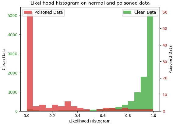 Figure 1 for Preventing Clean Label Poisoning using Gaussian Mixture Loss