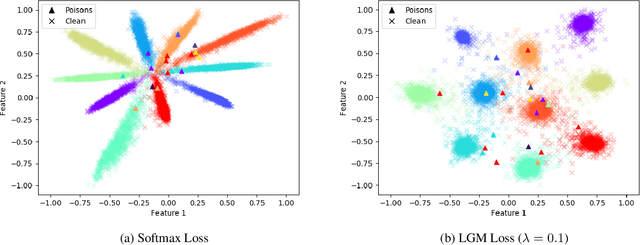 Figure 4 for Preventing Clean Label Poisoning using Gaussian Mixture Loss