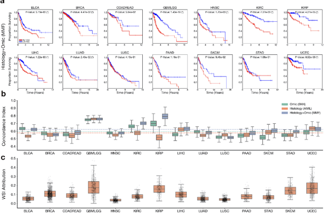 Figure 2 for Pan-Cancer Integrative Histology-Genomic Analysis via Interpretable Multimodal Deep Learning