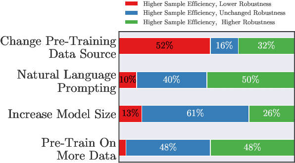 Figure 1 for Are Sample-Efficient NLP Models More Robust?