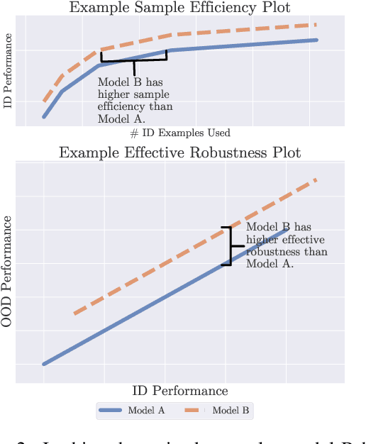 Figure 2 for Are Sample-Efficient NLP Models More Robust?