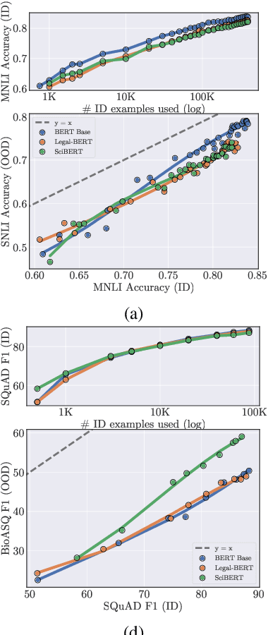 Figure 3 for Are Sample-Efficient NLP Models More Robust?