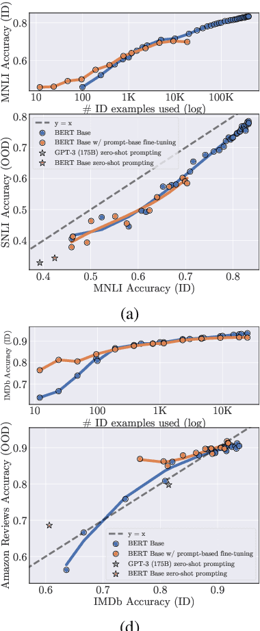 Figure 4 for Are Sample-Efficient NLP Models More Robust?