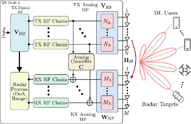 Figure 1 for Simultaneous Multi-User MIMO Communications and Multi-Target Tracking with Full Duplex Radios