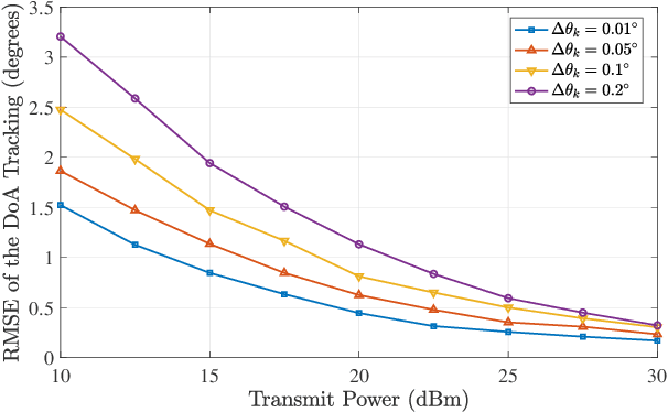 Figure 4 for Simultaneous Multi-User MIMO Communications and Multi-Target Tracking with Full Duplex Radios