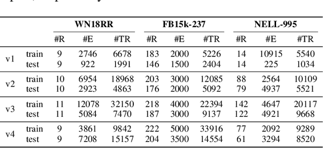 Figure 4 for Topology-Aware Correlations Between Relations for Inductive Link Prediction in Knowledge Graphs