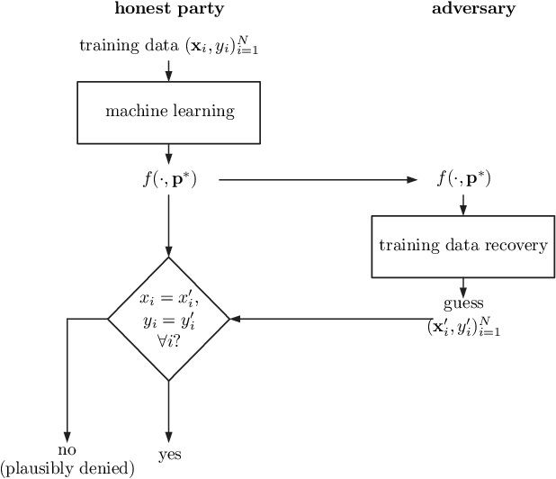 Figure 4 for Supervised Machine Learning with Plausible Deniability