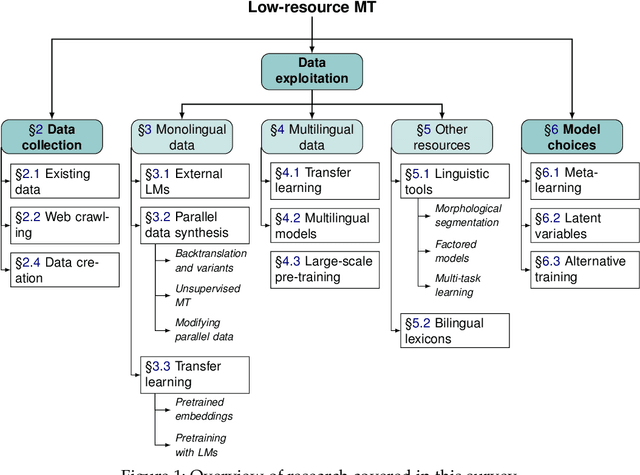 Figure 2 for Survey of Low-Resource Machine Translation