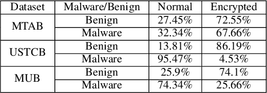 Figure 3 for When a RF Beats a CNN and GRU, Together -- A Comparison of Deep Learning and Classical Machine Learning Approaches for Encrypted Malware Traffic Classification