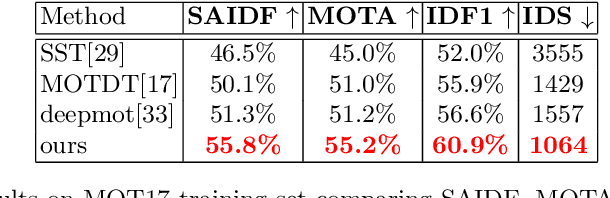 Figure 4 for SAMOT: Switcher-Aware Multi-Object Tracking and Still Another MOT Measure