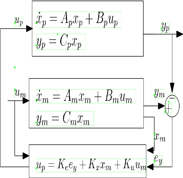 Figure 1 for Improvement of plant performance using Closed loop Reference Model Simple Adaptive Control for Micro Air Vehicle
