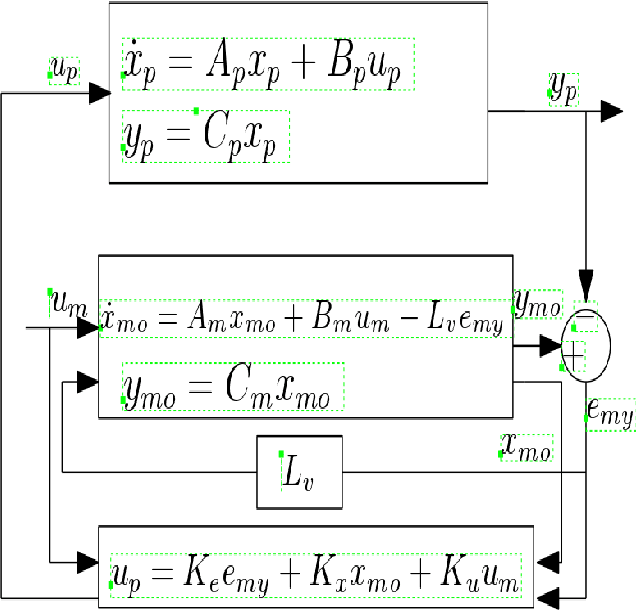 Figure 2 for Improvement of plant performance using Closed loop Reference Model Simple Adaptive Control for Micro Air Vehicle