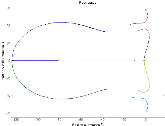 Figure 4 for Improvement of plant performance using Closed loop Reference Model Simple Adaptive Control for Micro Air Vehicle