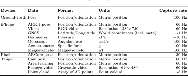 Figure 4 for ADVIO: An authentic dataset for visual-inertial odometry