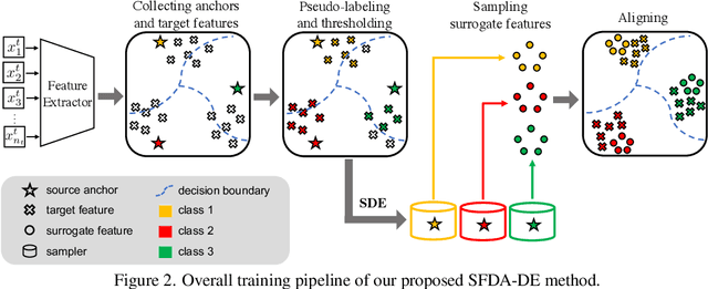 Figure 3 for Source-Free Domain Adaptation via Distribution Estimation