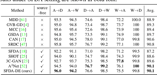 Figure 2 for Source-Free Domain Adaptation via Distribution Estimation