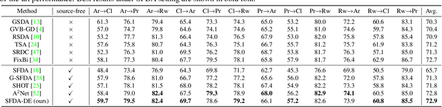 Figure 4 for Source-Free Domain Adaptation via Distribution Estimation