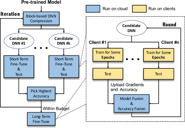 Figure 3 for Neural Architecture Search over Decentralized Data