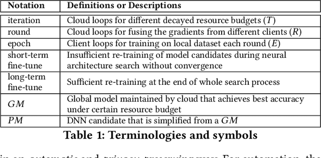 Figure 2 for Neural Architecture Search over Decentralized Data