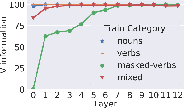Figure 1 for Probing for the Usage of Grammatical Number