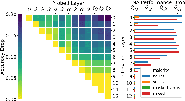 Figure 4 for Probing for the Usage of Grammatical Number