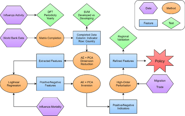 Figure 1 for Influenza Modeling Based on Massive Feature Engineering and International Flow Deconvolution