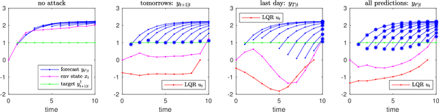 Figure 2 for Optimal Adversarial Attack on Autoregressive Models