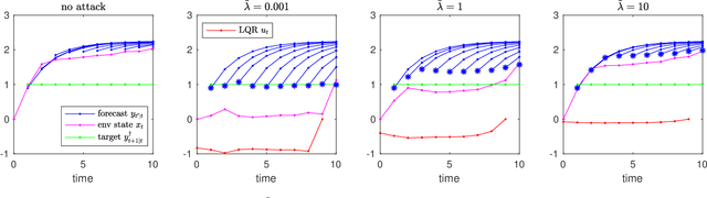 Figure 3 for Optimal Adversarial Attack on Autoregressive Models