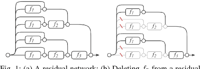 Figure 1 for Multi-Residual Networks: Improving the Speed and Accuracy of Residual Networks