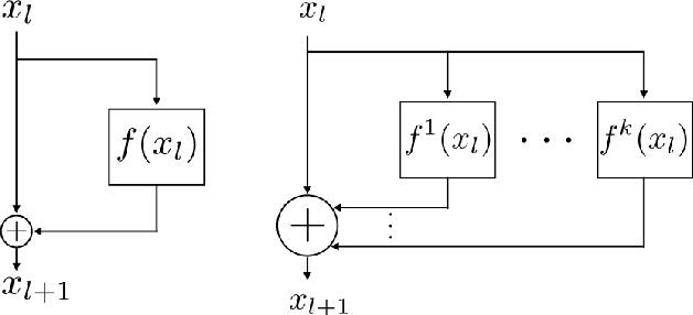 Figure 2 for Multi-Residual Networks: Improving the Speed and Accuracy of Residual Networks