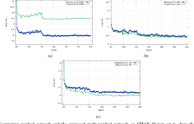 Figure 3 for Multi-Residual Networks: Improving the Speed and Accuracy of Residual Networks