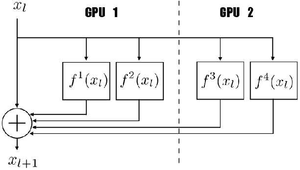 Figure 4 for Multi-Residual Networks: Improving the Speed and Accuracy of Residual Networks