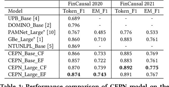 Figure 2 for A Generative Approach for Financial Causality Extraction