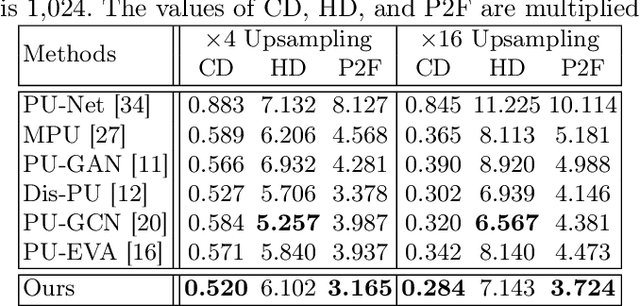 Figure 4 for Point Cloud Upsampling via Cascaded Refinement Network