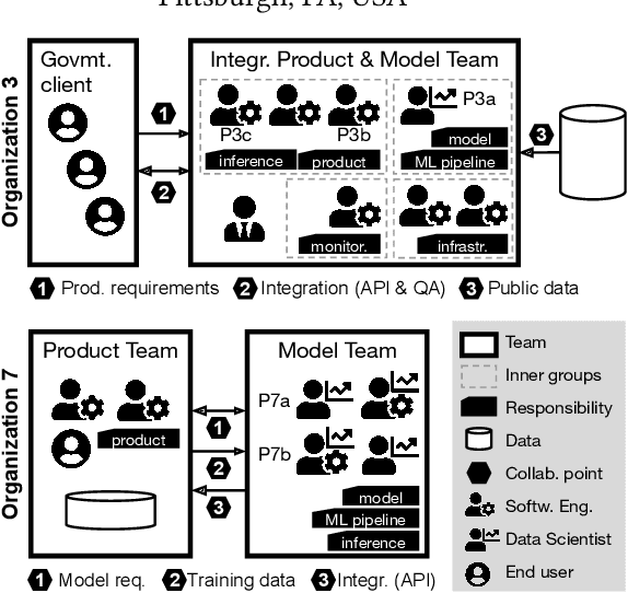 Figure 1 for More Engineering, No Silos: Rethinking Processes and Interfaces in Collaboration between Interdisciplinary Teams for Machine Learning Projects