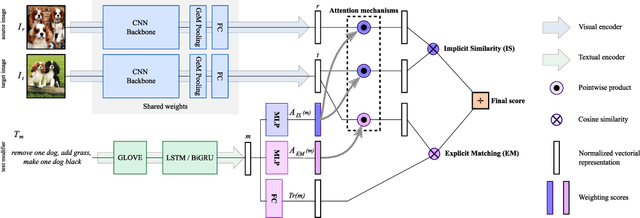 Figure 3 for ARTEMIS: Attention-based Retrieval with Text-Explicit Matching and Implicit Similarity