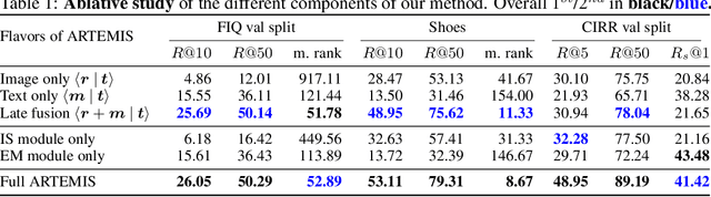 Figure 2 for ARTEMIS: Attention-based Retrieval with Text-Explicit Matching and Implicit Similarity