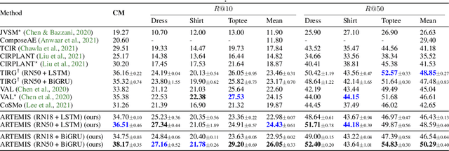 Figure 4 for ARTEMIS: Attention-based Retrieval with Text-Explicit Matching and Implicit Similarity